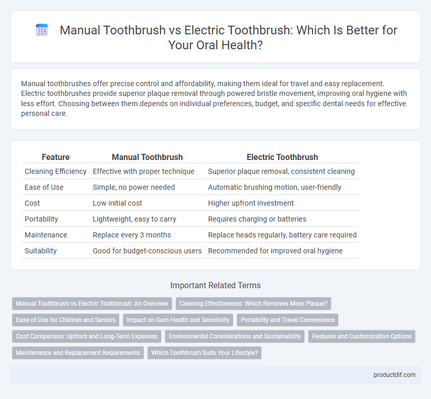Manual Toothbrush vs Electric Toothbrush: Which Is Better for Your Oral Health?