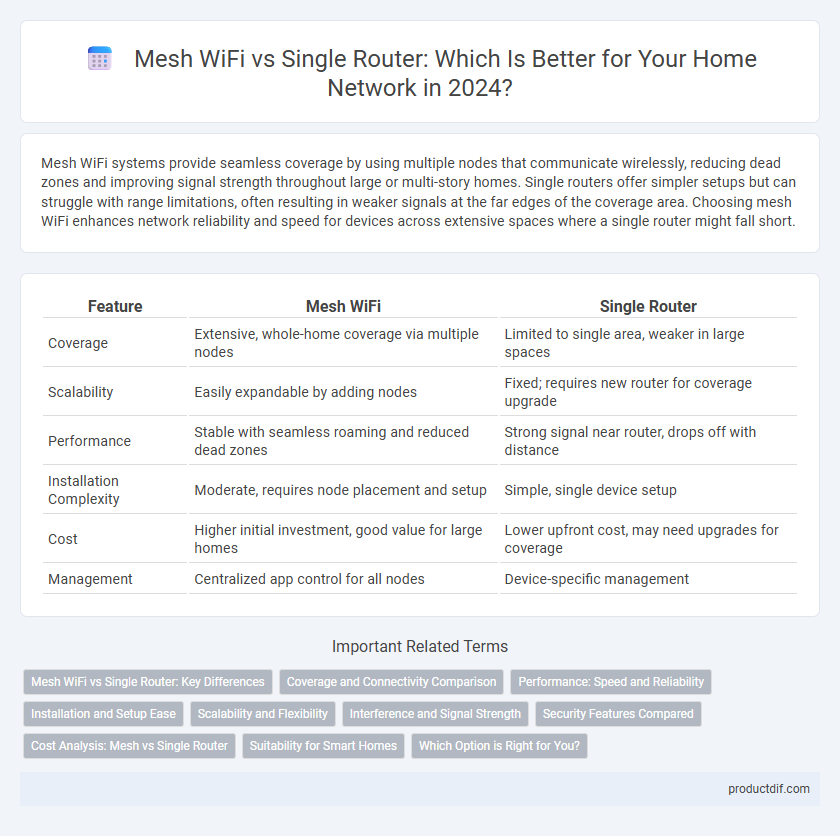 Mesh WiFi vs Single Router: Which Is Better for Your Home Network in 2024?