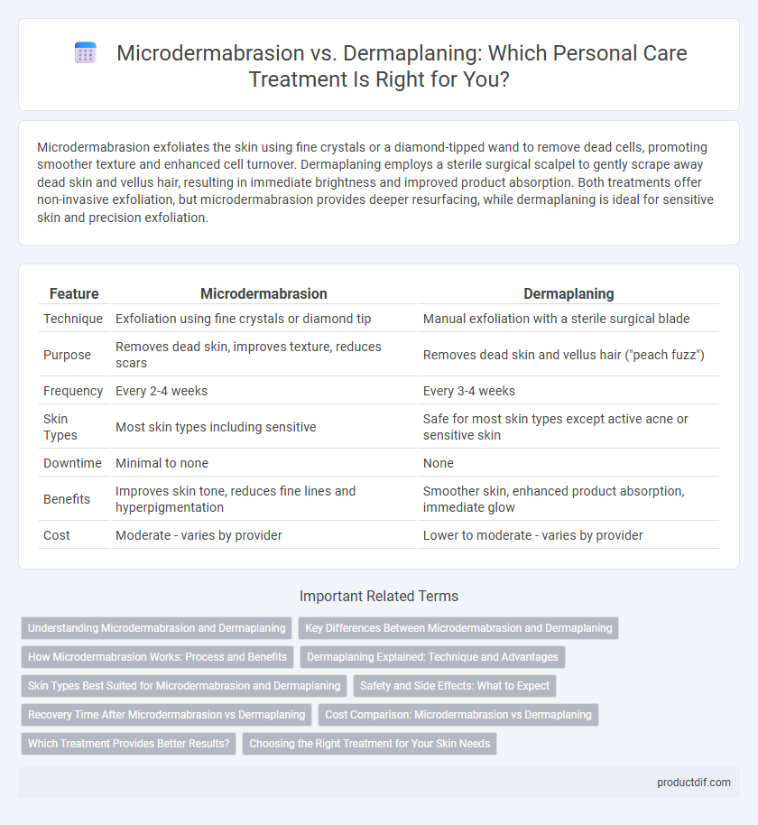 Microdermabrasion vs. Dermaplaning: Which Personal Care Treatment Is Right for You?
