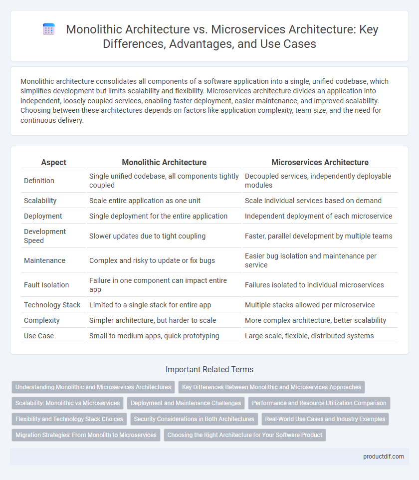 Monolithic Architecture vs. Microservices Architecture: Key Differences, Advantages, and Use Cases