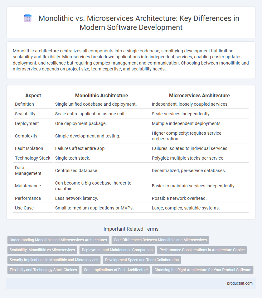 Monolithic vs. Microservices Architecture: Key Differences in Modern Software Development