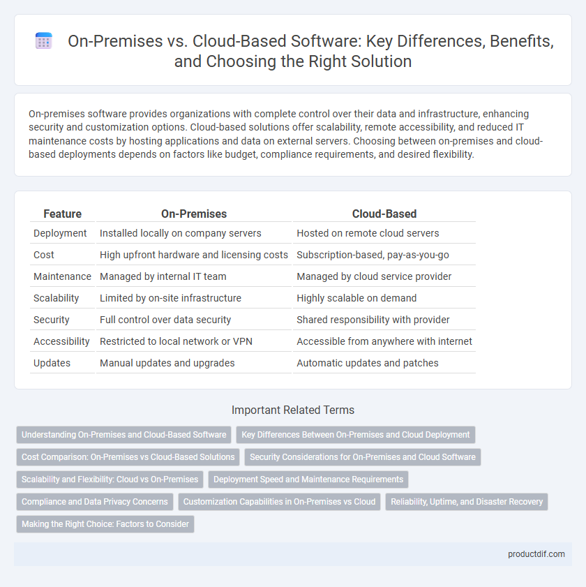 On-Premises vs. Cloud-Based Software: Key Differences, Benefits, and Choosing the Right Solution