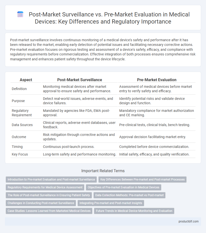 Post-Market Surveillance vs. Pre-Market Evaluation in Medical Devices: Key Differences and Regulatory Importance