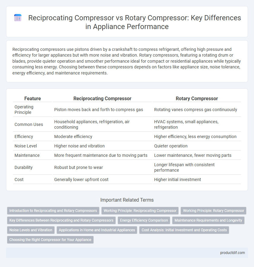 Reciprocating Compressor vs Rotary Compressor: Key Differences in Appliance Performance