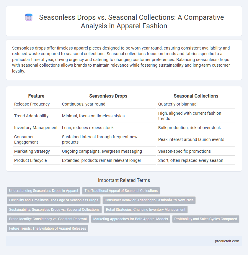 Seasonless Drops vs. Seasonal Collections: A Comparative Analysis in Apparel Fashion