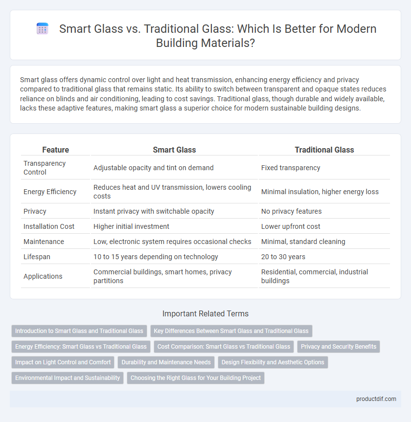 Smart Glass vs. Traditional Glass: Which Is Better for Modern Building Materials?