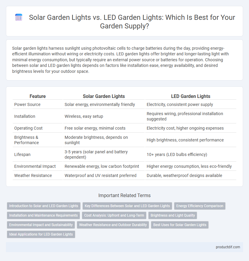 Solar Garden Lights vs. LED Garden Lights: Which Is Best for Your Garden Supply?
