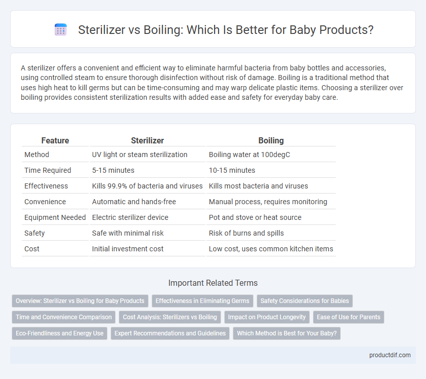 Sterilizer vs Boiling: Which Is Better for Baby Products?
