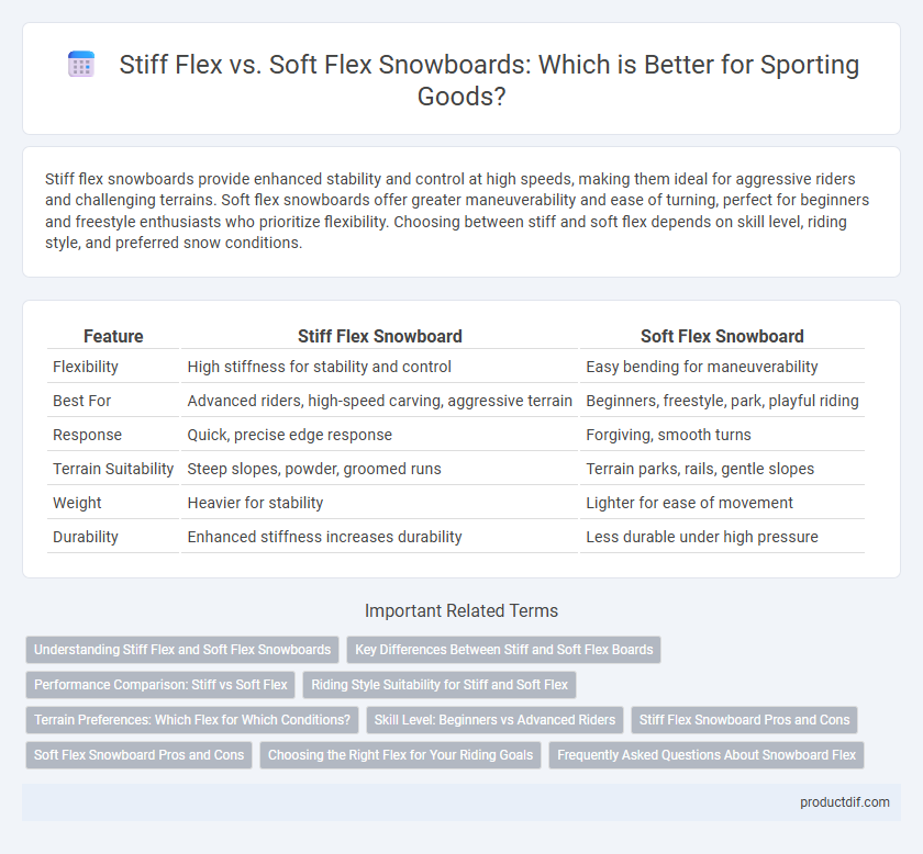 Stiff Flex vs. Soft Flex Snowboards: Which is Better for Sporting Goods?