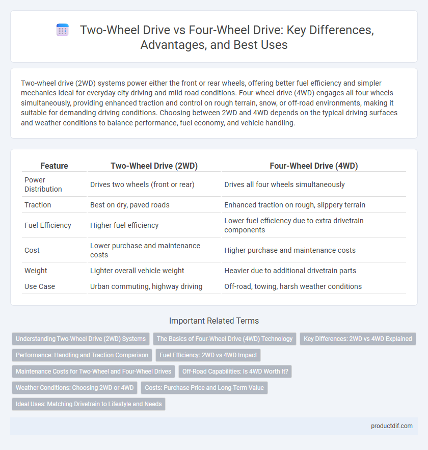 Two-Wheel Drive vs Four-Wheel Drive: Key Differences, Advantages, and Best Uses