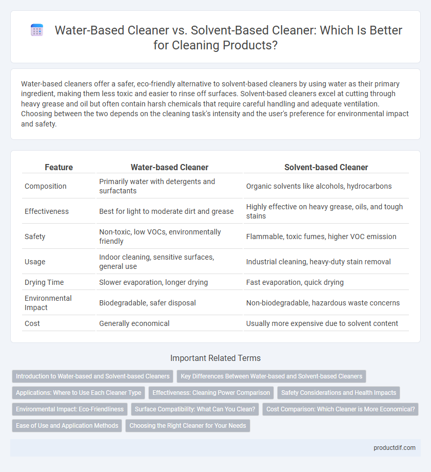 Water-Based Cleaner vs. Solvent-Based Cleaner: Which Is Better for Cleaning Products?