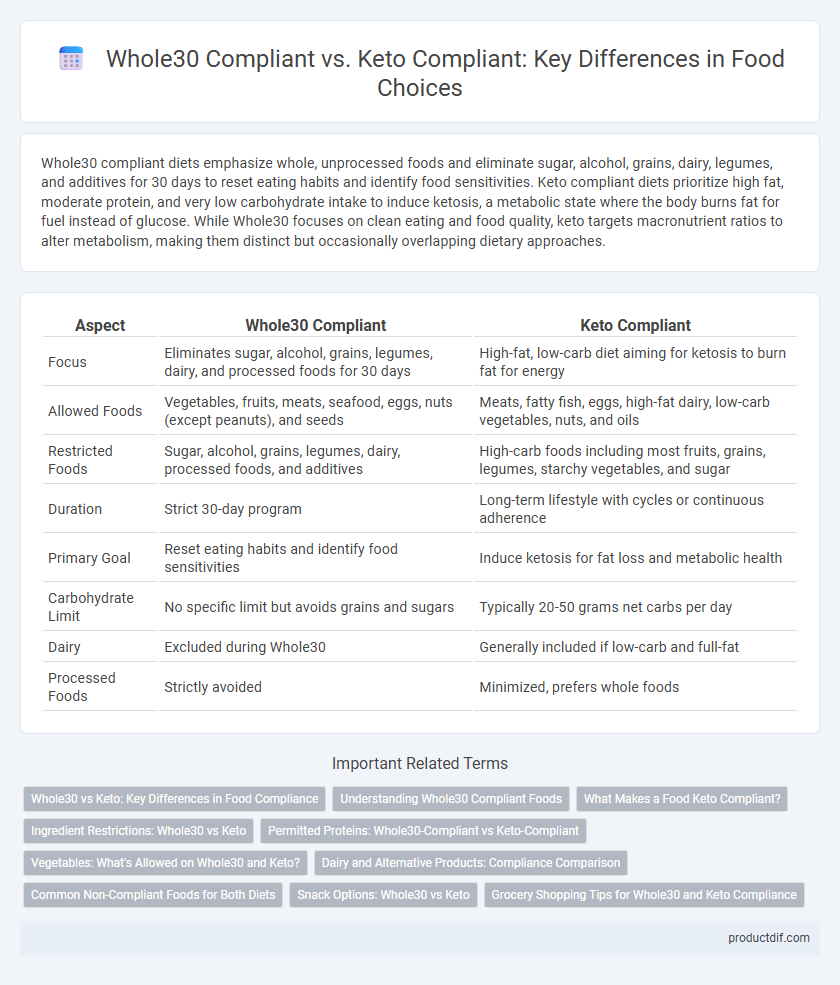 Whole30 Compliant vs. Keto Compliant: Key Differences in Food Choices