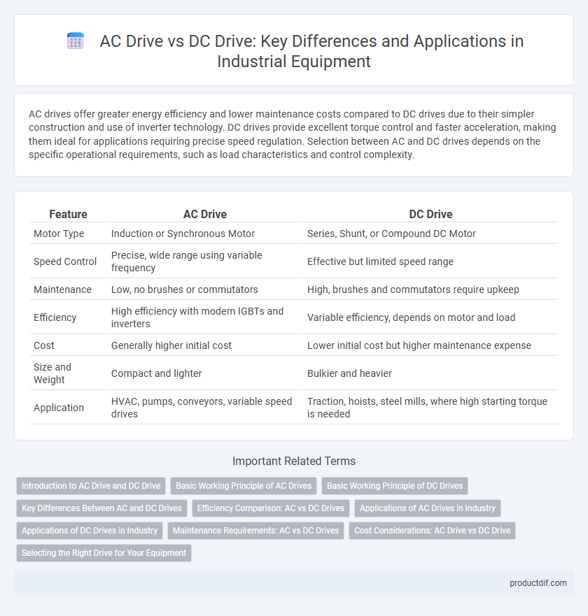 AC Drive vs DC Drive: Key Differences and Applications in Industrial Equipment