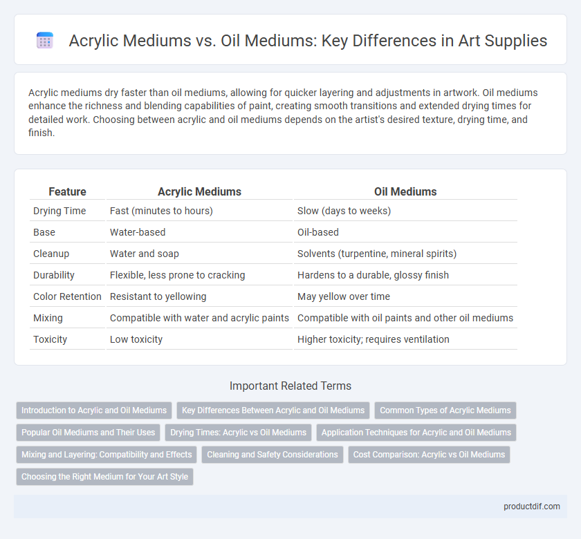 Acrylic Mediums vs. Oil Mediums: Key Differences in Art Supplies