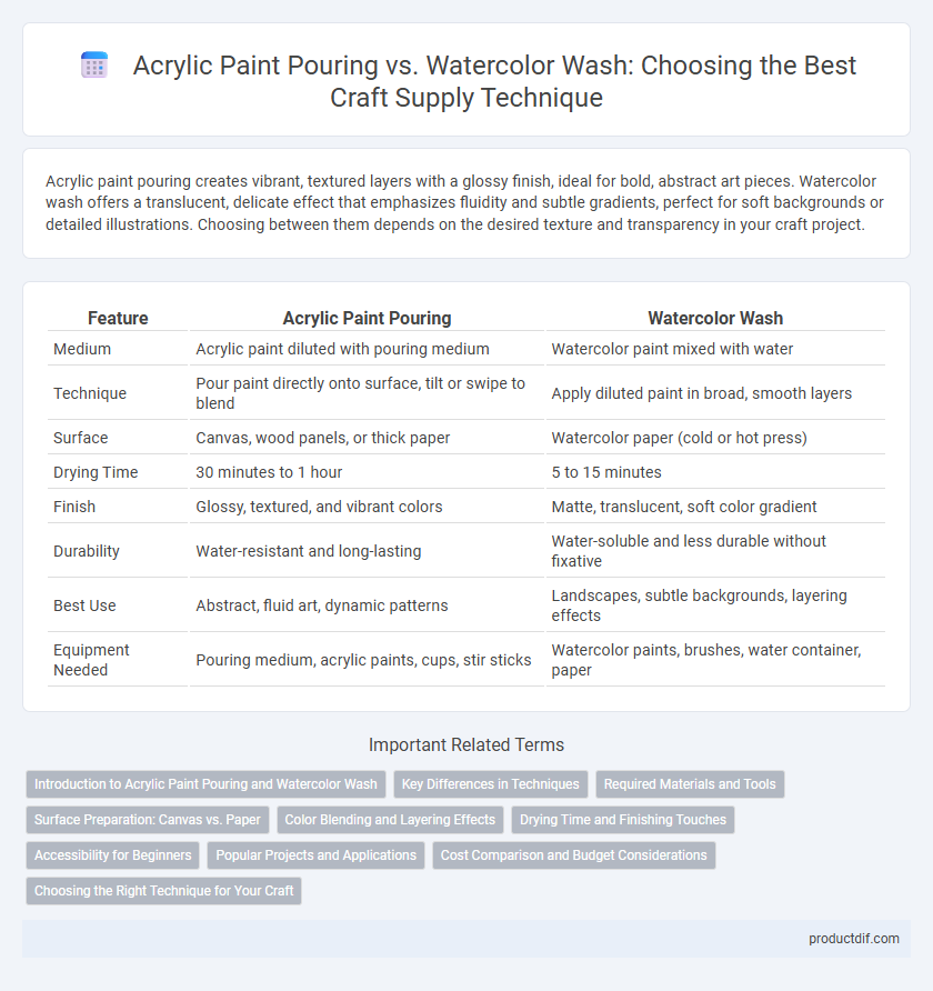 Acrylic Paint Pouring vs. Watercolor Wash: Choosing the Best Craft Supply Technique