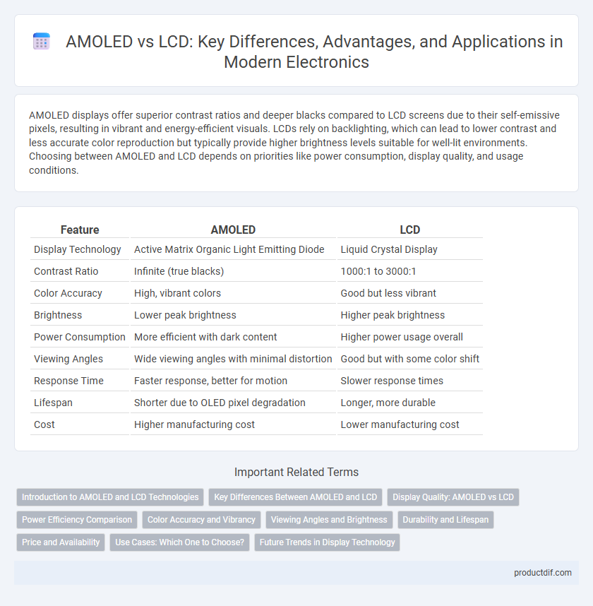 AMOLED vs LCD: Key Differences, Advantages, and Applications in Modern Electronics