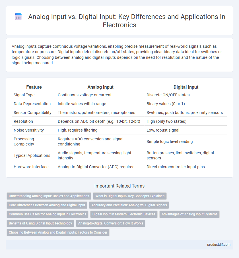 Analog Input vs. Digital Input: Key Differences and Applications in Electronics
