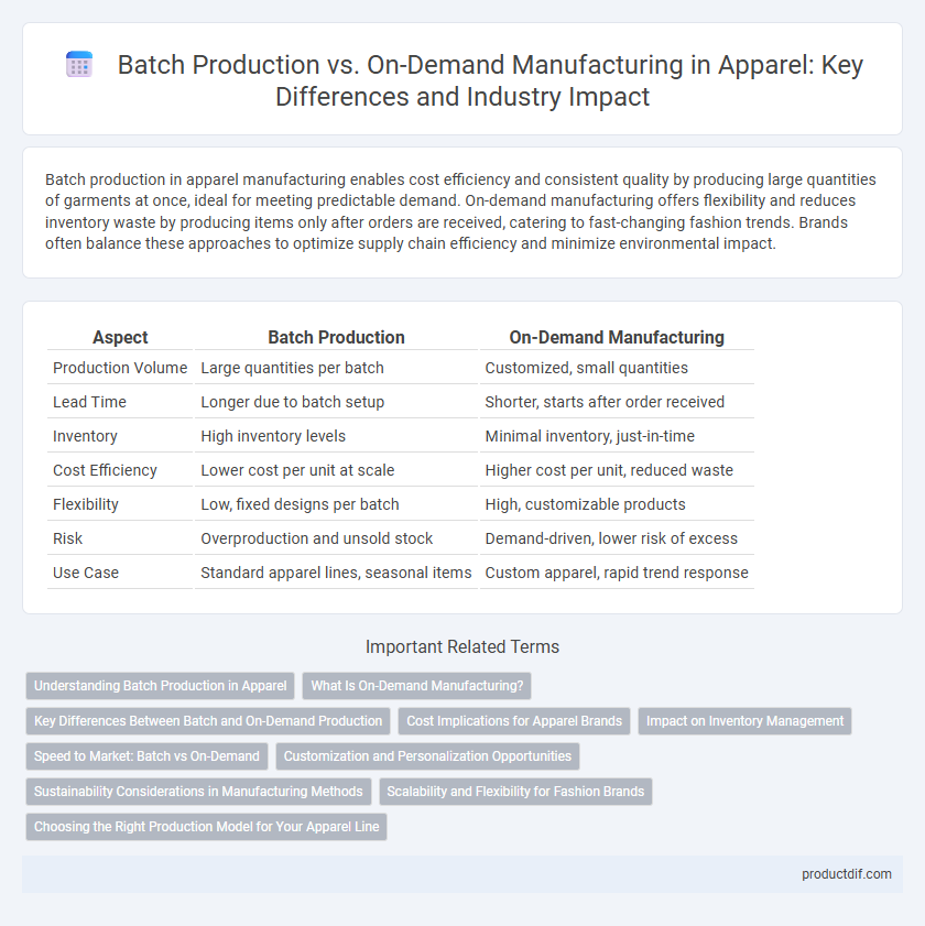 Batch Production vs. On-Demand Manufacturing in Apparel: Key Differences and Industry Impact