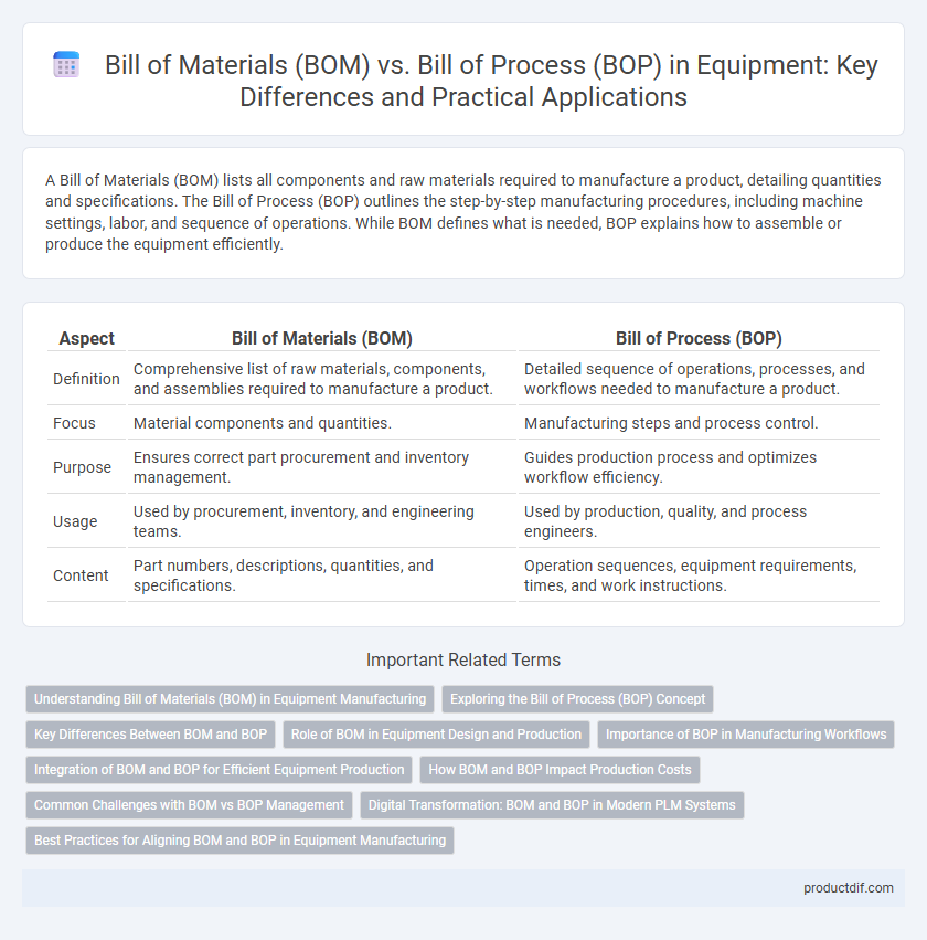 Bill of Materials (BOM) vs. Bill of Process (BOP) in Equipment: Key Differences and Practical Applications