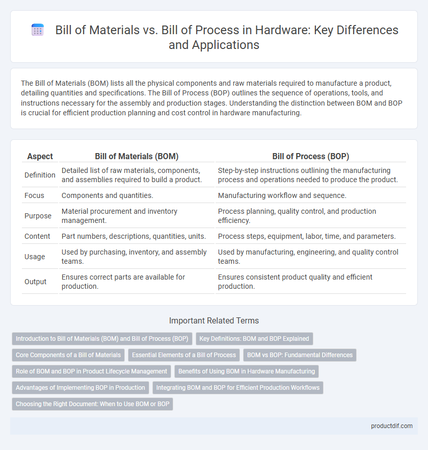 Bill of Materials vs. Bill of Process in Hardware: Key Differences and Applications