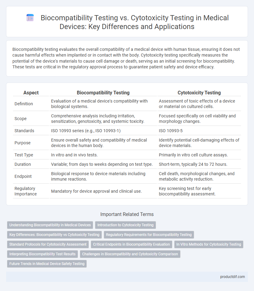 Biocompatibility Testing vs. Cytotoxicity Testing in Medical Devices: Key Differences and Applications