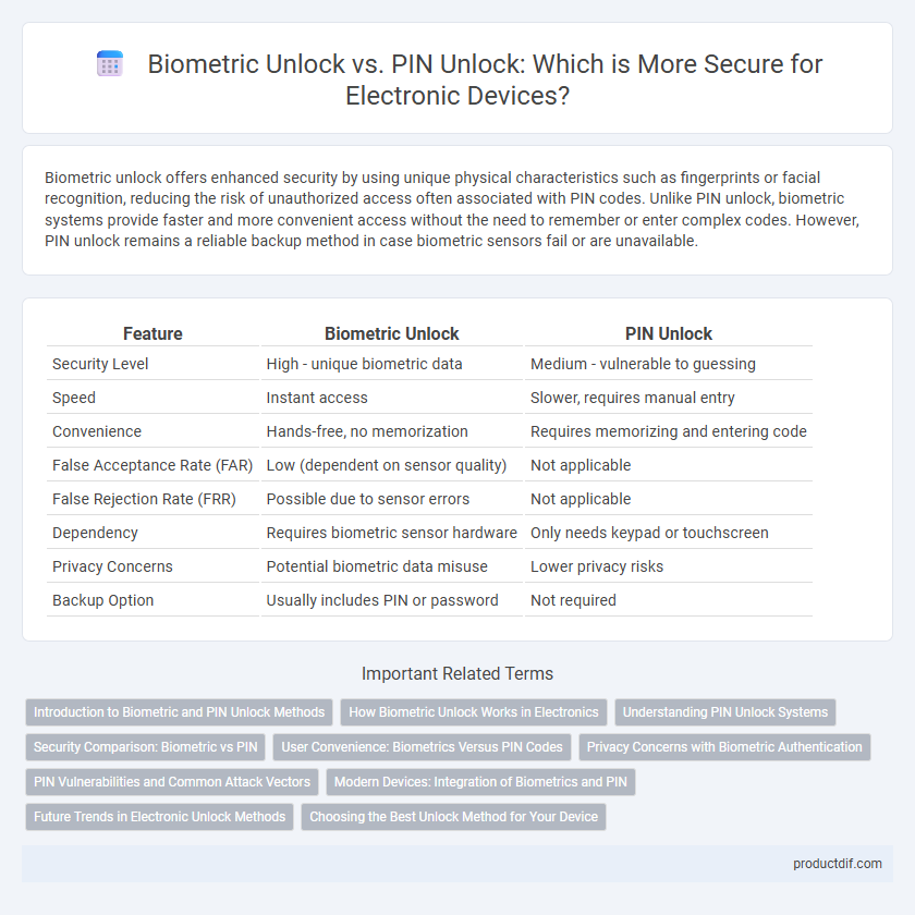 Biometric Unlock vs. PIN Unlock: Which is More Secure for Electronic Devices?