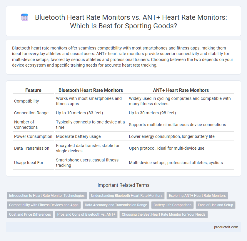 Bluetooth Heart Rate Monitors vs. ANT+ Heart Rate Monitors: Which Is Best for Sporting Goods?