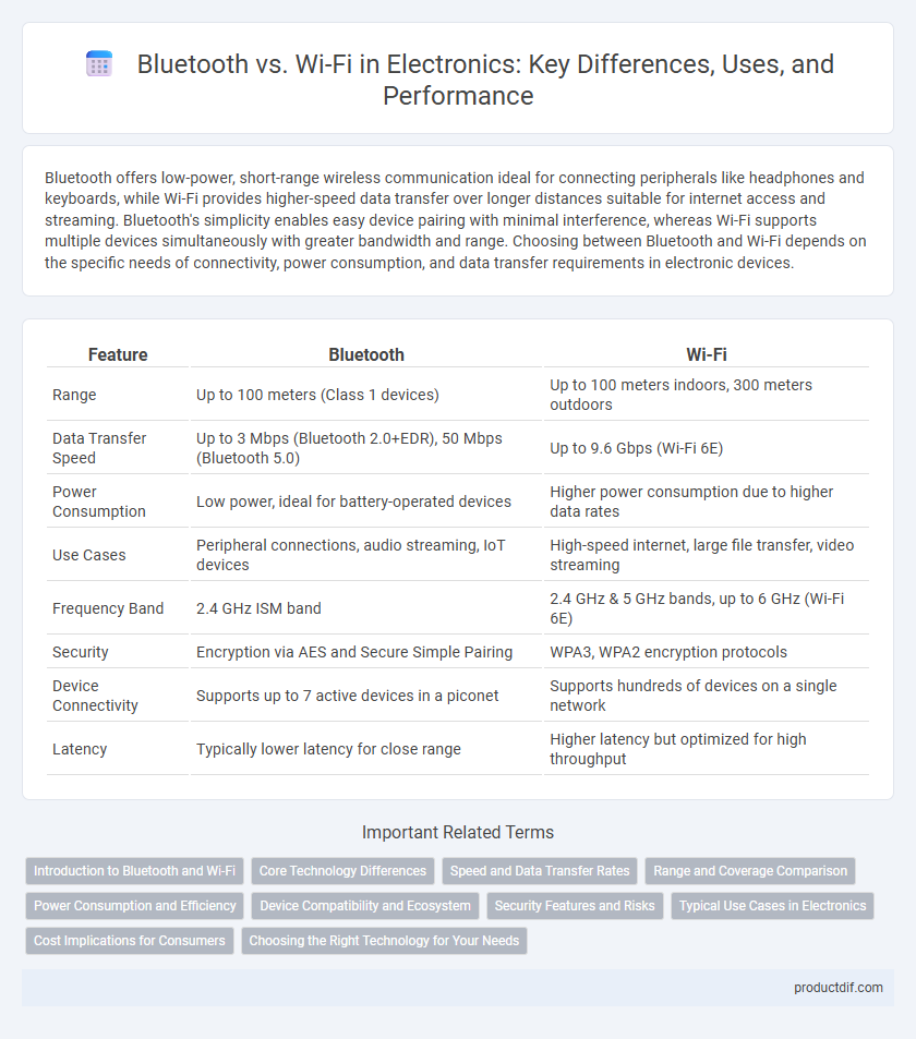 Bluetooth vs. Wi-Fi in Electronics: Key Differences, Uses, and Performance