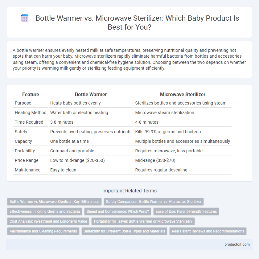 Bottle Warmer vs. Microwave Sterilizer: Which Baby Product Is Best for You?