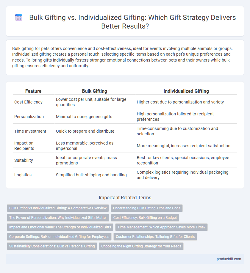 Bulk Gifting vs. Individualized Gifting: Which Gift Strategy Delivers Better Results?