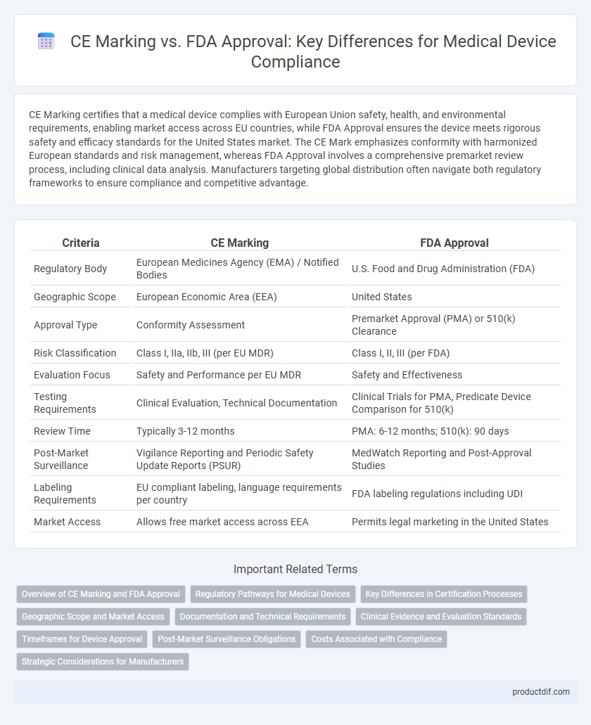 CE Marking vs. FDA Approval: Key Differences for Medical Device Compliance
