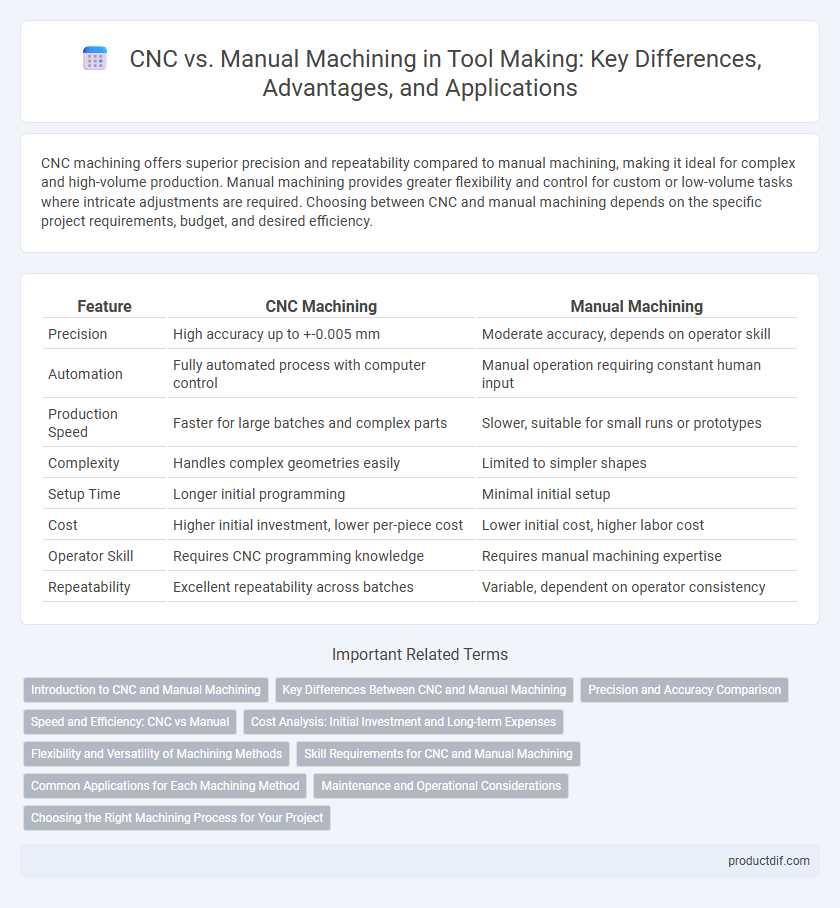 CNC vs. Manual Machining in Tool Making: Key Differences, Advantages, and Applications