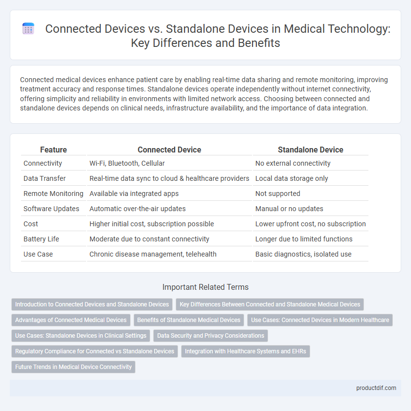 Connected Devices vs. Standalone Devices in Medical Technology: Key Differences and Benefits