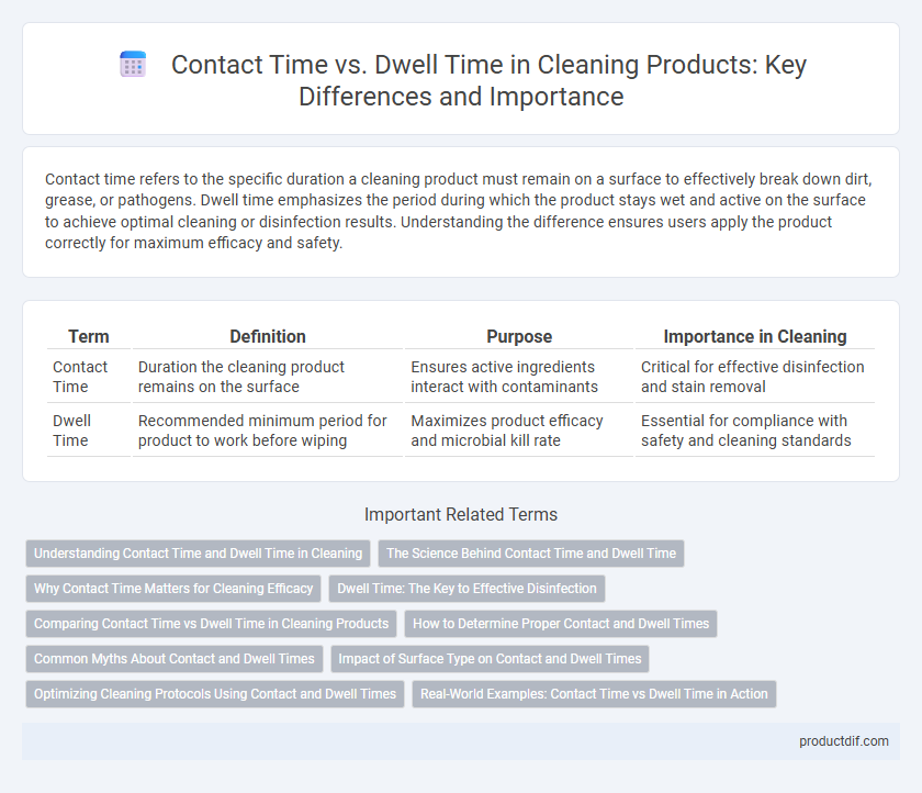 Contact Time vs. Dwell Time in Cleaning Products: Key Differences and Importance
