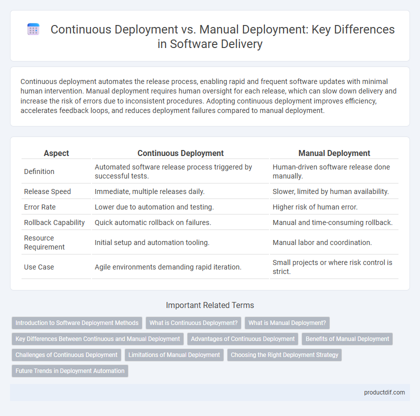 Continuous Deployment vs. Manual Deployment: Key Differences in Software Delivery