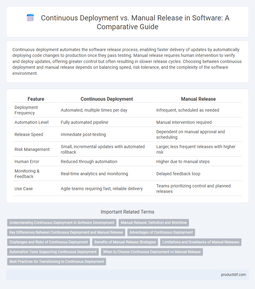 Continuous Deployment vs. Manual Release in Software: A Comparative Guide