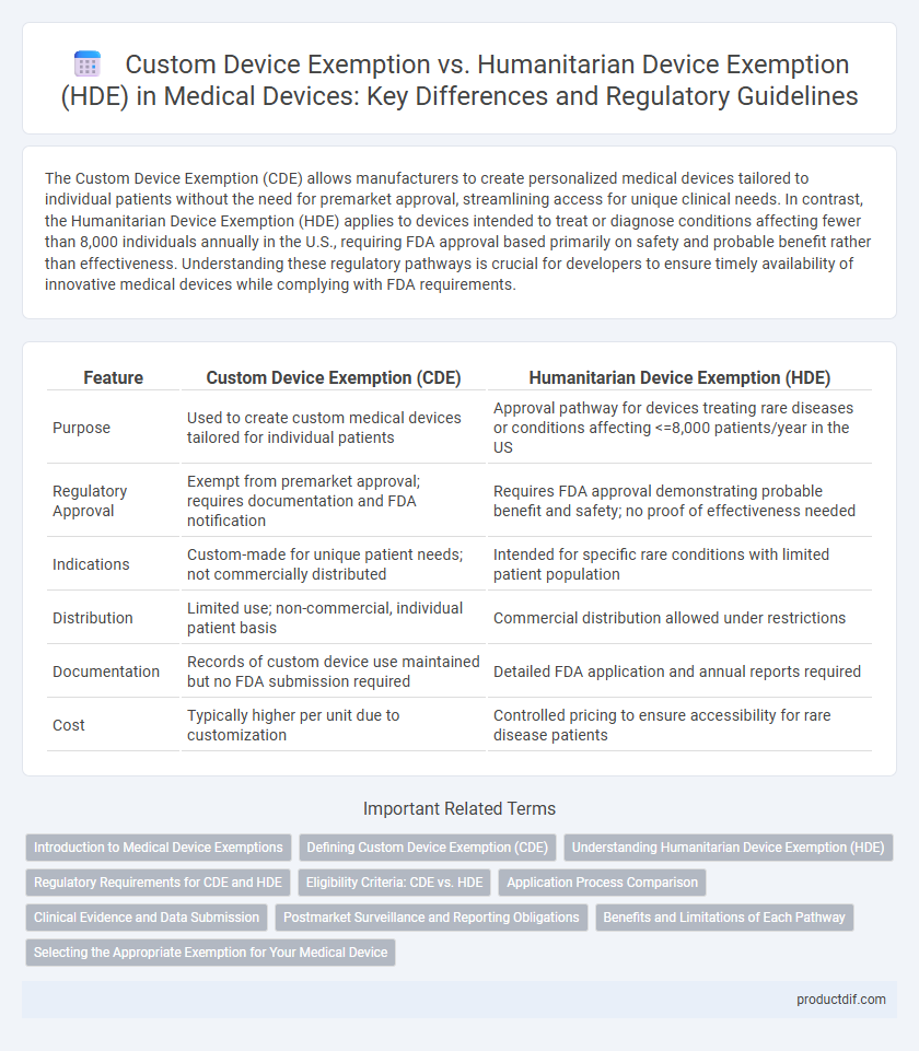 Custom Device Exemption vs. Humanitarian Device Exemption (HDE) in Medical Devices: Key Differences and Regulatory Guidelines