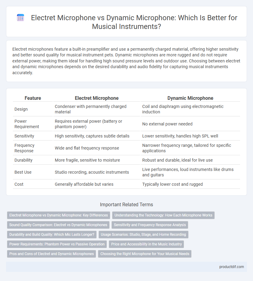 Electret Microphone vs Dynamic Microphone: Which Is Better for Musical Instruments?