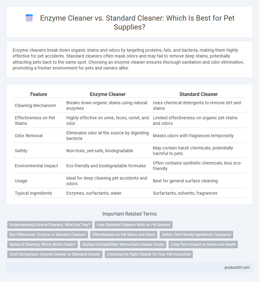 Enzyme Cleaner vs. Standard Cleaner: Which Is Best for Pet Supplies?