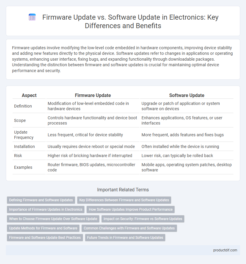 Firmware Update vs. Software Update in Electronics: Key Differences and Benefits