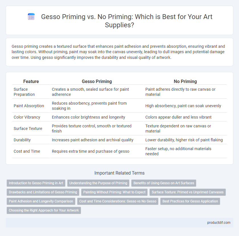 Gesso Priming vs. No Priming: Which is Best for Your Art Supplies?