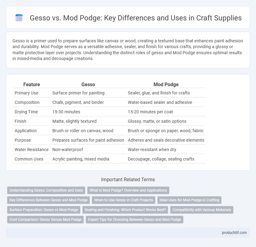 Gesso vs. Mod Podge: Key Differences and Uses in Craft Supplies