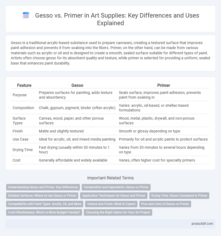 Gesso vs. Primer in Art Supplies: Key Differences and Uses Explained