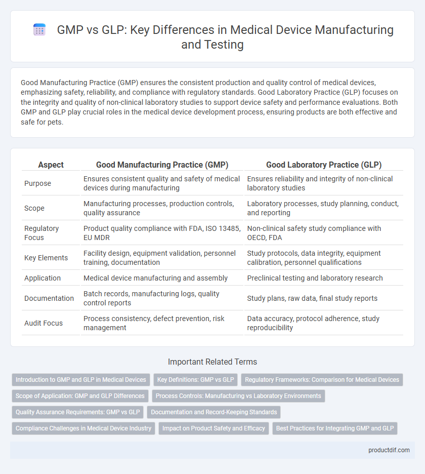 GMP vs GLP: Key Differences in Medical Device Manufacturing and Testing