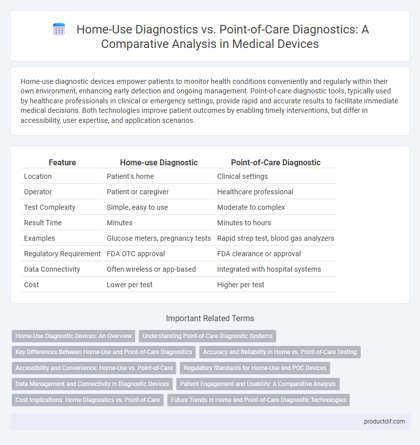 Home-Use Diagnostics vs. Point-of-Care Diagnostics: A Comparative Analysis in Medical Devices