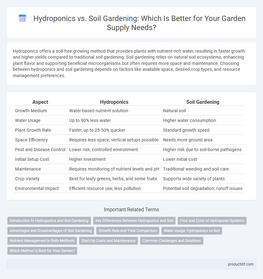 Hydroponics vs. Soil Gardening: Which Is Better for Your Garden Supply Needs?