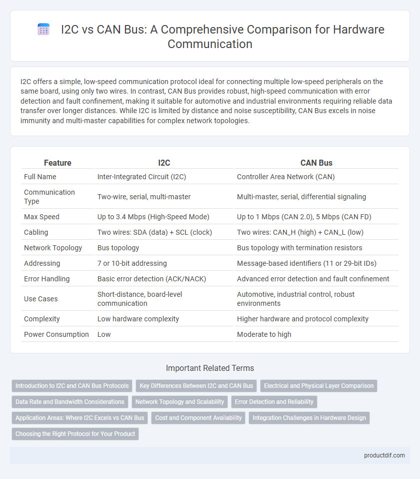 I2C vs CAN Bus: A Comprehensive Comparison for Hardware Communication