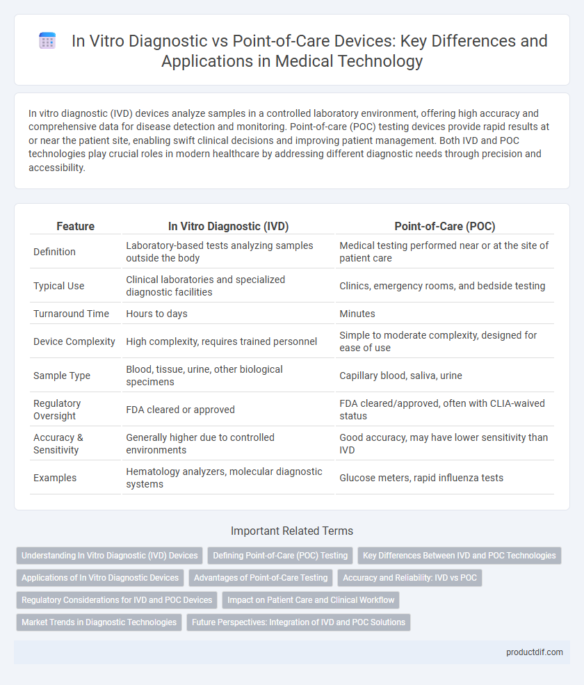 In Vitro Diagnostic vs Point-of-Care Devices: Key Differences and Applications in Medical Technology