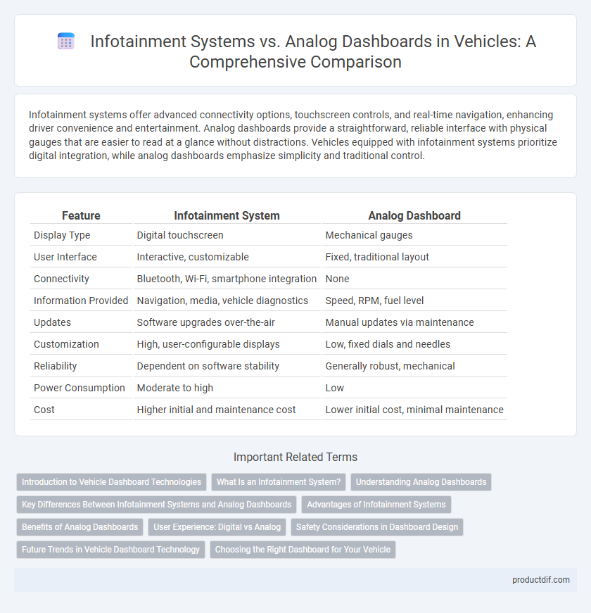 Infotainment Systems vs. Analog Dashboards in Vehicles: A Comprehensive Comparison