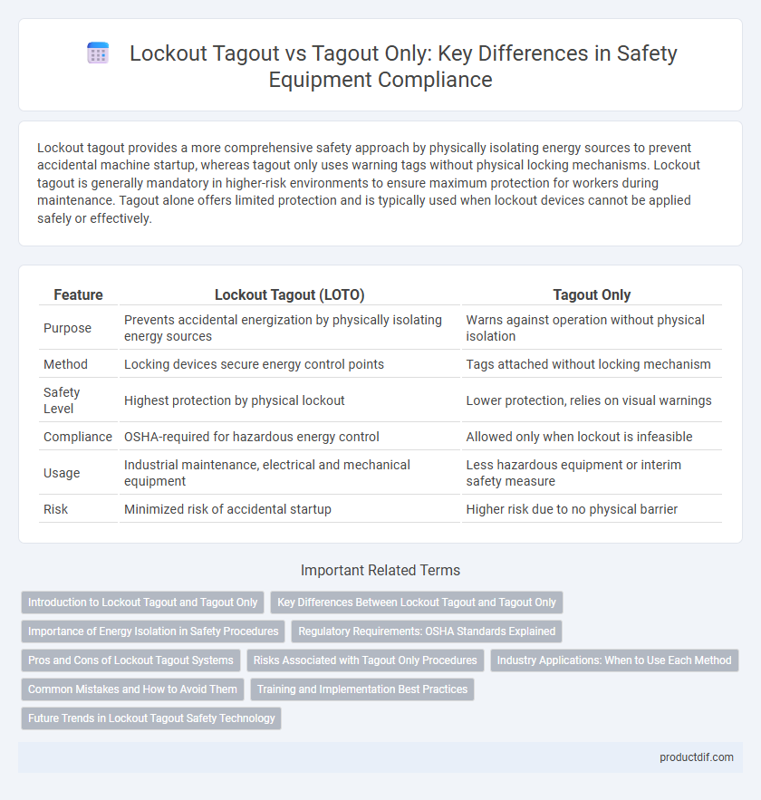 Lockout Tagout vs Tagout Only: Key Differences in Safety Equipment Compliance